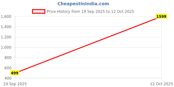 myntra.com YELLOW TREE Graphic Printed Round Neck Oversized T-shirt yellow tree Price History Graph from 19 Sep 2025 to 12 Oct 2025
