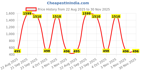 myntra.com YELLOW TREE Men Dri-FIT Regular Fit Mid-Rise Short yellow tree Price History Graph from 22 Aug 2025 to 30 Nov 2025