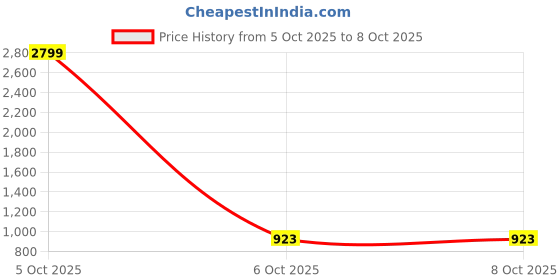 myntra.com YELLOW TREE Men Lightweight Tailored Jacket with Embroidered yellow tree Price History Graph from 5 Oct 2025 to 8 Oct 2025