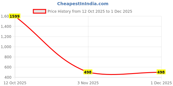 myntra.com YELLOW TREE Men One piece Graphic Printed Round Neck Oversized Baggy T-shirt yellow tree Price History Graph from 12 Oct 2025 to 1 Dec 2025
