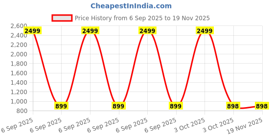 myntra.com YELLOW TREE Men Printed Mid-Rise Relaxed-Fit Breathable Joggers yellow tree Price History Graph from 6 Sep 2025 to 19 Nov 2025