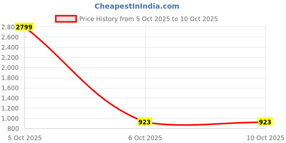 myntra.com YELLOW TREE Men Stand Collar Geometric Printed Lightweight Bomber Jacket yellow tree Price History Graph from 5 Oct 2025 to 10 Oct 2025