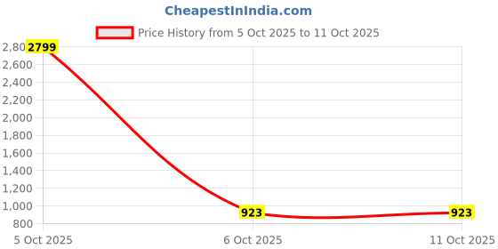 myntra.com YELLOW TREE Men Stand Collar Geometric Printed Lightweight Bomber Jacket yellow tree Price History Graph from 5 Oct 2025 to 10 Oct 2025