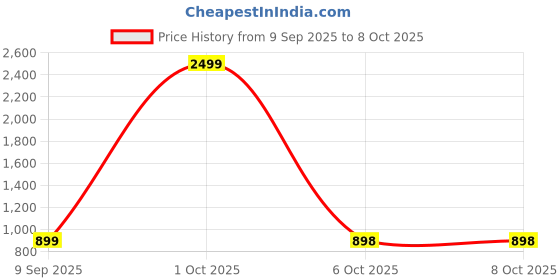 myntra.com YELLOW TREE Relaxed Fit Geometric-Printed Joggers yellow tree Price History Graph from 9 Sep 2025 to 6 Oct 2025