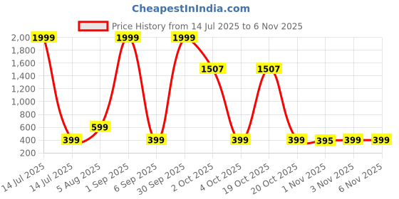 myntra.com london streets Yellow Uchiha Anime Graphic Print T-Shirt london streets Price History Graph from 14 Jul 2025 to 2 Nov 2025