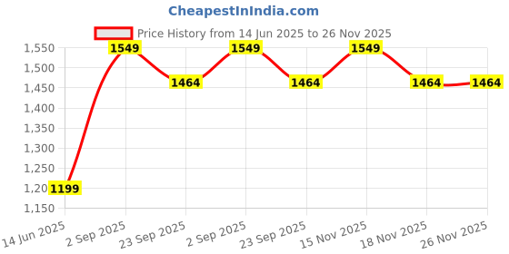 myntra.com Yellow Weaves Blue Set of 3 Velvet Square Cushion Covers yellow weaves Price History Graph from 14 Jun 2025 to 25 Nov 2025