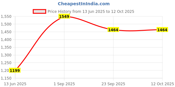 myntra.com Yellow Weaves Red Set of 3 Velvet Square Cushion Covers yellow weaves Price History Graph from 13 Jun 2025 to 12 Oct 2025