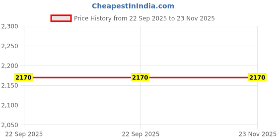 myntra.com Yellow Weaves Rose Gold Set of 2 Room Darkening Window yellow weaves Price History Graph from 22 Sep 2025 to 22 Nov 2025