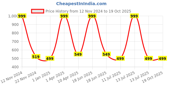 myntra.com YELLOWDELIGHT Boys Pack Of 10 Cotton Hipster Briefs- YD 542 Boys Plain Jetty 6-12 M-10p yellowdelight Price History Graph from 12 Nov 2024 to 18 Oct 2025