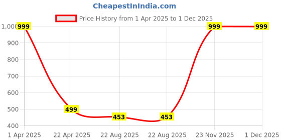 myntra.com YELLOWDELIGHT Boys Pack Of 10 Mid Rise Hipster Briefs YD 723 Mithula (b) strp jetty 0-6m- yellowdelight Price History Graph from 1 Apr 2025 to 1 Dec 2025