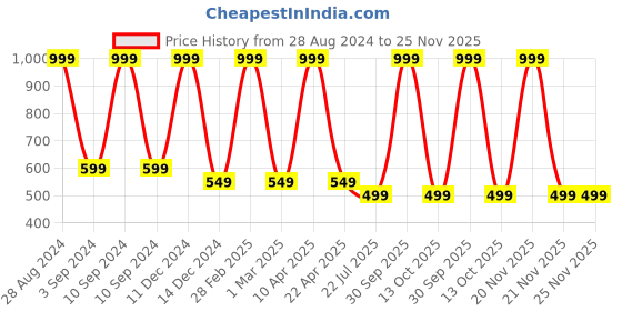 myntra.com YELLOWDELIGHT Boys Pack of 12 Printed Basic Briefs YD 622 Rosy (b) Dr 0-6m-12p yellowdelight Price History Graph from 28 Aug 2024 to 24 Nov 2025