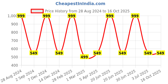myntra.com YELLOWDELIGHT Boys Pack Of 12 Printed Hipster Briefs YD 618 Magic i.e (b) jty 0-6m-12p yellowdelight Price History Graph from 28 Aug 2024 to 16 Oct 2025