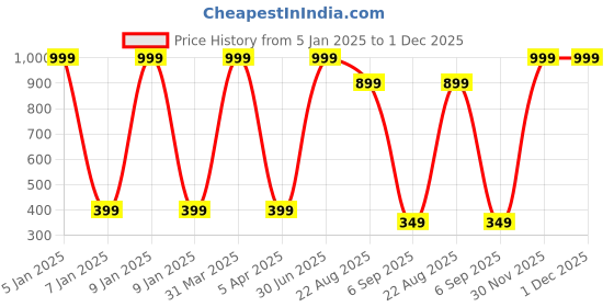 myntra.com YELLOWDELIGHT Boys Pack of 6 Cotton Boy Short Briefs YD 543 Boys Plain Drawer 0-6 M-6p yellowdelight Price History Graph from 5 Jan 2025 to 30 Nov 2025