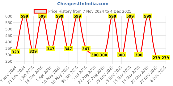 myntra.com YELLOWDELIGHT Boys Set Of 6 Printed Cotton Boy Shorts Briefs yellowdelight Price History Graph from 7 Nov 2024 to 4 Dec 2025