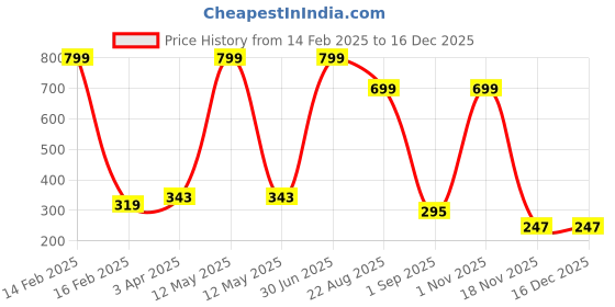 myntra.com YELLOWDELIGHT Girls 3-Pcs Printed Hipster Bloomer Briefs yellowdelight Price History Graph from 14 Feb 2025 to 16 Dec 2025