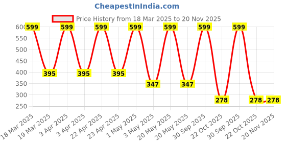myntra.com YELLOWDELIGHT Girls Pack of 5 Boy Short Briefs YD 733 Tony (g) dr 0-6m-5p-Multicolor yellowdelight Price History Graph from 18 Mar 2025 to 20 Nov 2025