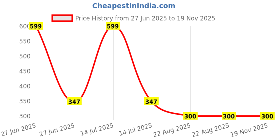 myntra.com YELLOWDELIGHT Infant Boys 6-Pcs Boy Short Briefs YD 785 STK (b) prnt drawer 0-6m-6p yellowdelight Price History Graph from 27 Jun 2025 to 19 Nov 2025