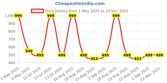 myntra.com YELLOWDELIGHT Infant Boys Pack Of 10 Cotton Basic Briefs - YD 752 Tony (b) pln dr 0-6m-10p yellowdelight Price History Graph from 1 May 2025 to 24 Nov 2025