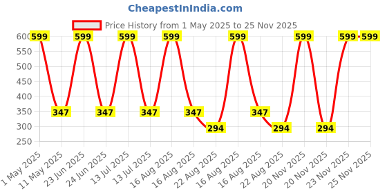 myntra.com YELLOWDELIGHT Infant Boys Pack Of 5 Cotton Basic Briefs - YD 751 Tony (b) pln dr 0-6m-5p yellowdelight Price History Graph from 1 May 2025 to 24 Nov 2025