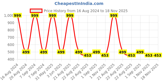 myntra.com YELLOWDELIGHT Infant Girl Pack Of 5 Printed Boy Shorts Briefs yellowdelight Price History Graph from 16 Aug 2024 to 18 Nov 2025