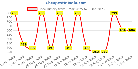 myntra.com YELLOWDELIGHT Infant Girl Pack Of 6 Printed Cotton Hipster Briefs YD 70004 Nitty (g) white yellowdelight Price History Graph from 1 Mar 2025 to 5 Dec 2025