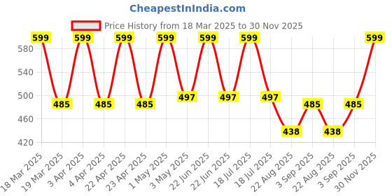myntra.com YELLOWDELIGHT Infant Girls Pack Of 10 Cotton Briefs YD 734 Tony (g) dr 0-6m-10p-Multicolor yellowdelight Price History Graph from 18 Mar 2025 to 30 Nov 2025
