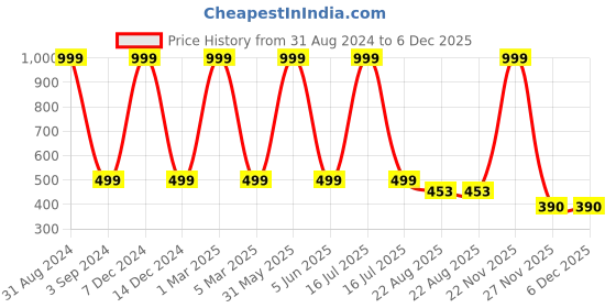 myntra.com YELLOWDELIGHT Infants Girls Pack of 5 Printed Cotton Hipster Briefs yellowdelight Price History Graph from 31 Aug 2024 to 6 Dec 2025