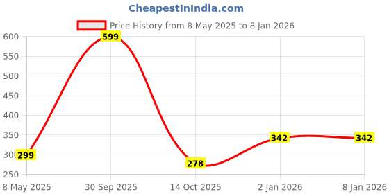 myntra.com YELLOWDELIGHT Men Fashion yellowdelight Price History Graph from 8 May 2025 to 5 Jan 2026