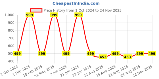 myntra.com YELLOWDELIGHT Pack Of 12 Cotton Boyshorts & Hipster Briefs YD 660 Rathi Rose (b) drawer 6- yellowdelight Price History Graph from 1 Oct 2024 to 24 Nov 2025