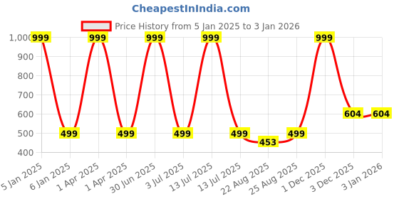 myntra.com YELLOWDELIGHT Pack Of 12 Printed Briefs yellowdelight Price History Graph from 5 Jan 2025 to 31 Dec 2025