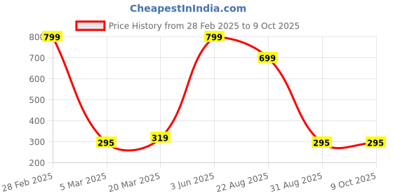 myntra.com YELLOWDELIGHT Pack Of 3 Assorted Hipster Briefs yellowdelight Price History Graph from 28 Feb 2025 to 8 Oct 2025