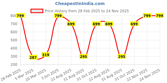 myntra.com YELLOWDELIGHT Pack Of 3 AssortedHipster BriefsYD 5940 Mithula plain (g) panties 11-12y yellowdelight Price History Graph from 28 Feb 2025 to 23 Nov 2025