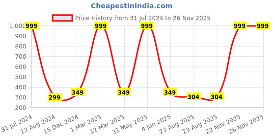 myntra.com YELLOWDELIGHT Pack Of 3 Conversational Printed Cotton Boy Shorts Briefs yellowdelight Price History Graph from 31 Jul 2024 to 26 Nov 2025