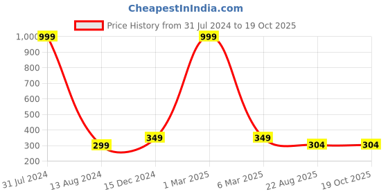 myntra.com YELLOWDELIGHT Pack Of 3 Conversational Printed Cotton Boy Shorts Briefs yellowdelight Price History Graph from 31 Jul 2024 to 18 Oct 2025