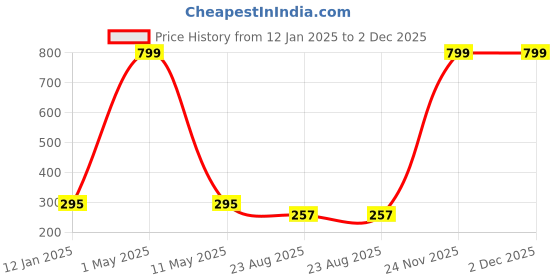 myntra.com YELLOWDELIGHT Pack Of 3 Cotton Hipster Briefs YD 596 Mithula plain (w) panties XS-3P yellowdelight Price History Graph from 12 Jan 2025 to 30 Nov 2025