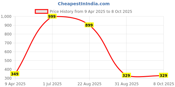 myntra.com YELLOWDELIGHT Pack Of 3 Printed Bloomer Briefs yellowdelight Price History Graph from 9 Apr 2025 to 8 Oct 2025
