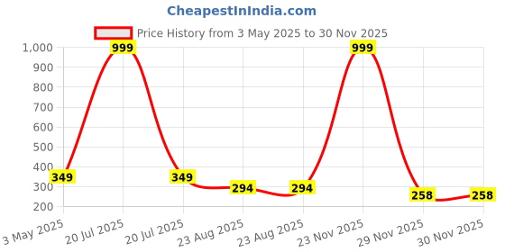 myntra.com YELLOWDELIGHT Pack Of 3 Printed Boy Short Briefs yellowdelight Price History Graph from 3 May 2025 to 30 Nov 2025
