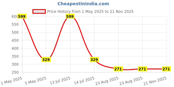 myntra.com YELLOWDELIGHT Pack Of 3 Printed Hipster Briefs VANumber - YD 741 Breeze (w) lite jty S-3p yellowdelight Price History Graph from 1 May 2025 to 21 Nov 2025