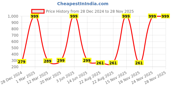 myntra.com YELLOWDELIGHT Pack Of 3 Printed Hipster Briefs YD 612 Kiruthika (w) jetty S-3p yellowdelight Price History Graph from 28 Dec 2024 to 27 Nov 2025