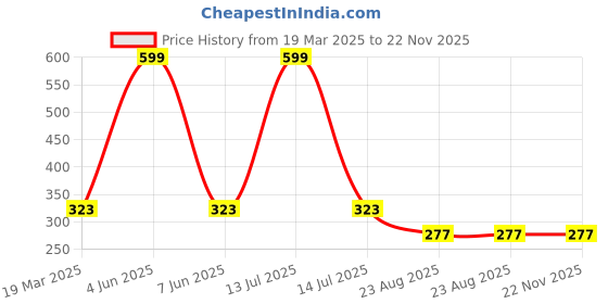 myntra.com YELLOWDELIGHT Pack Of 3 Printed Hipster Briefs YD 739 Breeze (w) drk jetty 2XL-3p yellowdelight Price History Graph from 19 Mar 2025 to 22 Nov 2025