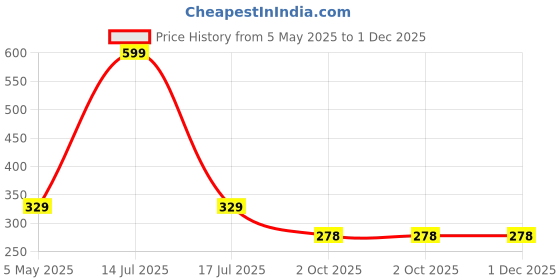 myntra.com YELLOWDELIGHT Pack Of 3 Printed Hipster Briefs YD 744 Breeze (w) lite jetty 2XL-3p yellowdelight Price History Graph from 5 May 2025 to 30 Nov 2025