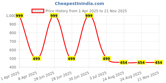 myntra.com YELLOWDELIGHT Pack Of 5 Conversational Printed Cotton Boy Shorts Briefs yellowdelight Price History Graph from 1 Apr 2025 to 21 Nov 2025