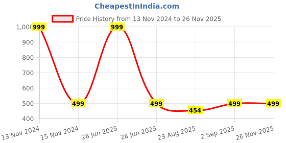 myntra.com YELLOWDELIGHT Pack Of 5 Conversational Printed Cotton Boy Shorts Briefs yellowdelight Price History Graph from 13 Nov 2024 to 24 Nov 2025