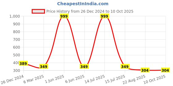 myntra.com YELLOWDELIGHT Pack of 5 Cotton Inner-Elastic Hipster Briefs YD 603 Mv Impex (w) jetty S yellowdelight Price History Graph from 26 Dec 2024 to 10 Oct 2025