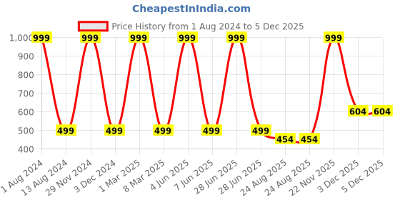 myntra.com YELLOWDELIGHT Pack Of 5 Floral Printed Cotton Hipster Briefs yellowdelight Price History Graph from 1 Aug 2024 to 5 Dec 2025
