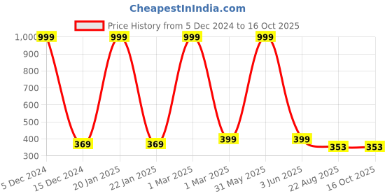 myntra.com YELLOWDELIGHT Pack Of 5 Printed Hipster Briefs YD 644 Kiruthika (g) lte Pantes 9-10y-5p yellowdelight Price History Graph from 5 Dec 2024 to 4 Oct 2025