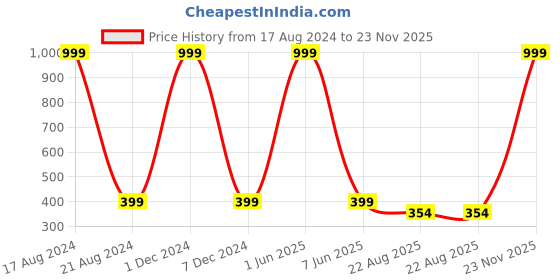 myntra.com YELLOWDELIGHT Pack Of 5 Printed Mid-Rise Hipster Briefs- YD 629 Kiruthika (w) jty XS-5p yellowdelight Price History Graph from 17 Aug 2024 to 23 Nov 2025