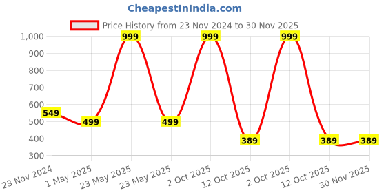 myntra.com YELLOWDELIGHT Pack of 5 Printed 
Mid-Rise Hipsters YD 675 Breeze (w) lite jetty 2XL-5p yellowdelight Price History Graph from 23 Nov 2024 to 30 Nov 2025