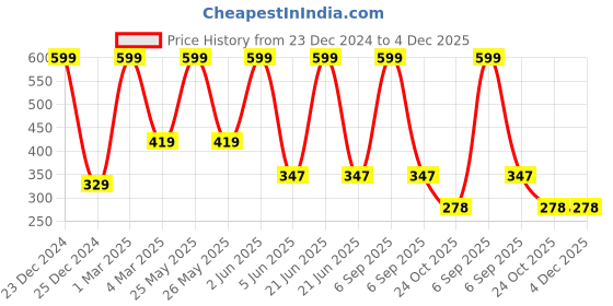 myntra.com YELLOWDELIGHT Pack Of 6 Cotton Boyshorts Briefs YD 659 Rathi Rose (b) drawer 6-12m-6p yellowdelight Price History Graph from 23 Dec 2024 to 4 Dec 2025