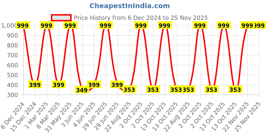 myntra.com YELLOWDELIGHT Pack Of 6 Printed Hipster Briefs YD 641 Kiruthika (g) drk Pantes 9-10y-6p yellowdelight Price History Graph from 6 Dec 2024 to 25 Nov 2025